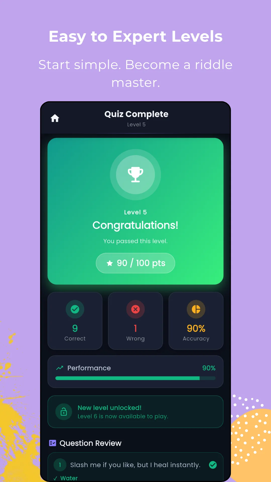 A Quiz Complete screen in dark mode with a green trophy card reading Level 5, Congratulations, you passed this level, 90 out of 100 points, above tiles showing 9 correct, 1 wrong and 90 per cent accuracy, a performance bar at 90 per cent, a New level unlocked banner for Level 6, and the start of a question review list