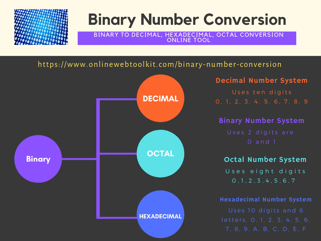 Binary To Decimal, Hexadecimal, Octal Conversion Online Tool
