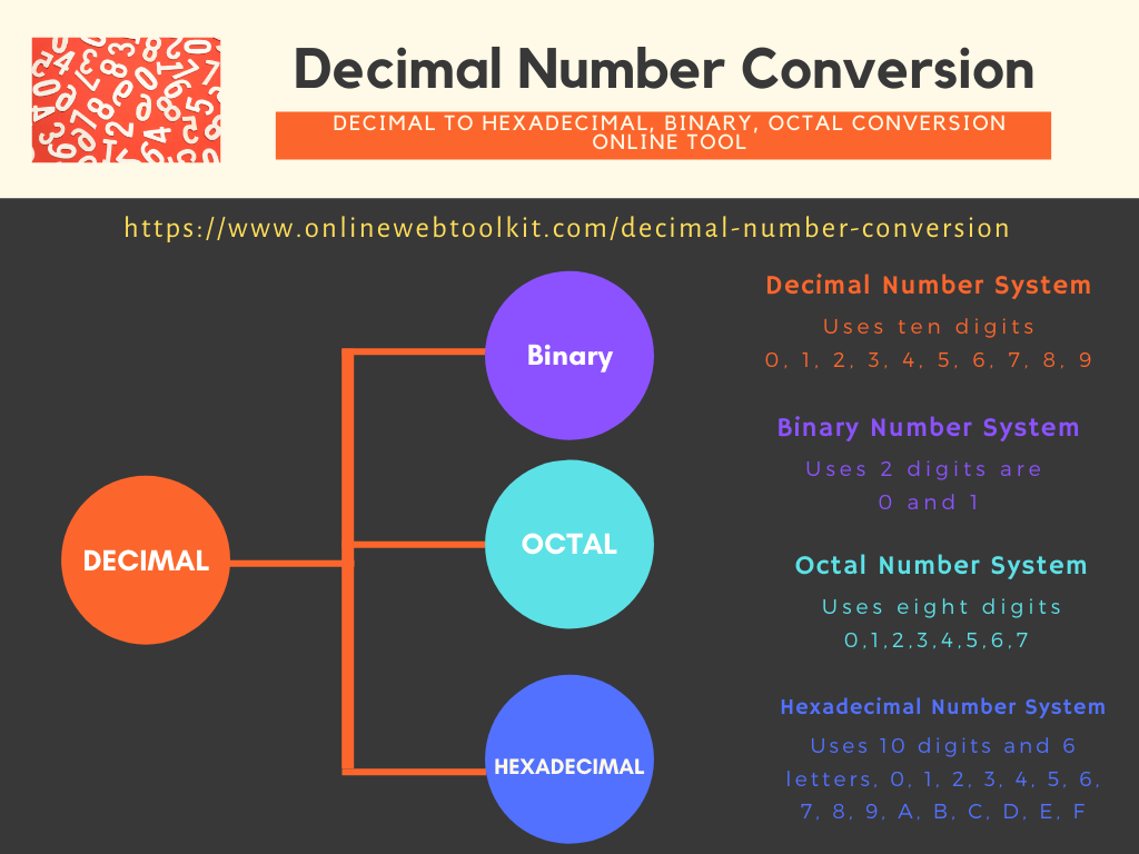Decimal To Hexadecimal, Binary, Octal Conversion Online Tool