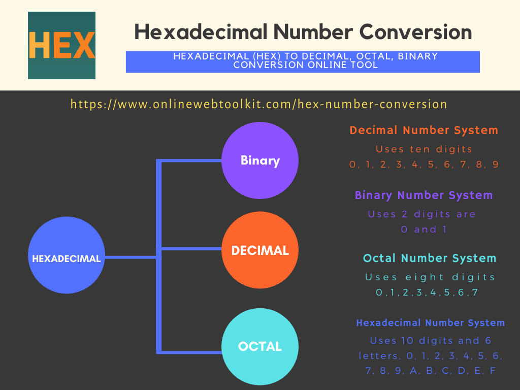 Hexadecimal (Hex) To Decimal, Octal, Binary Conversion Online Tool