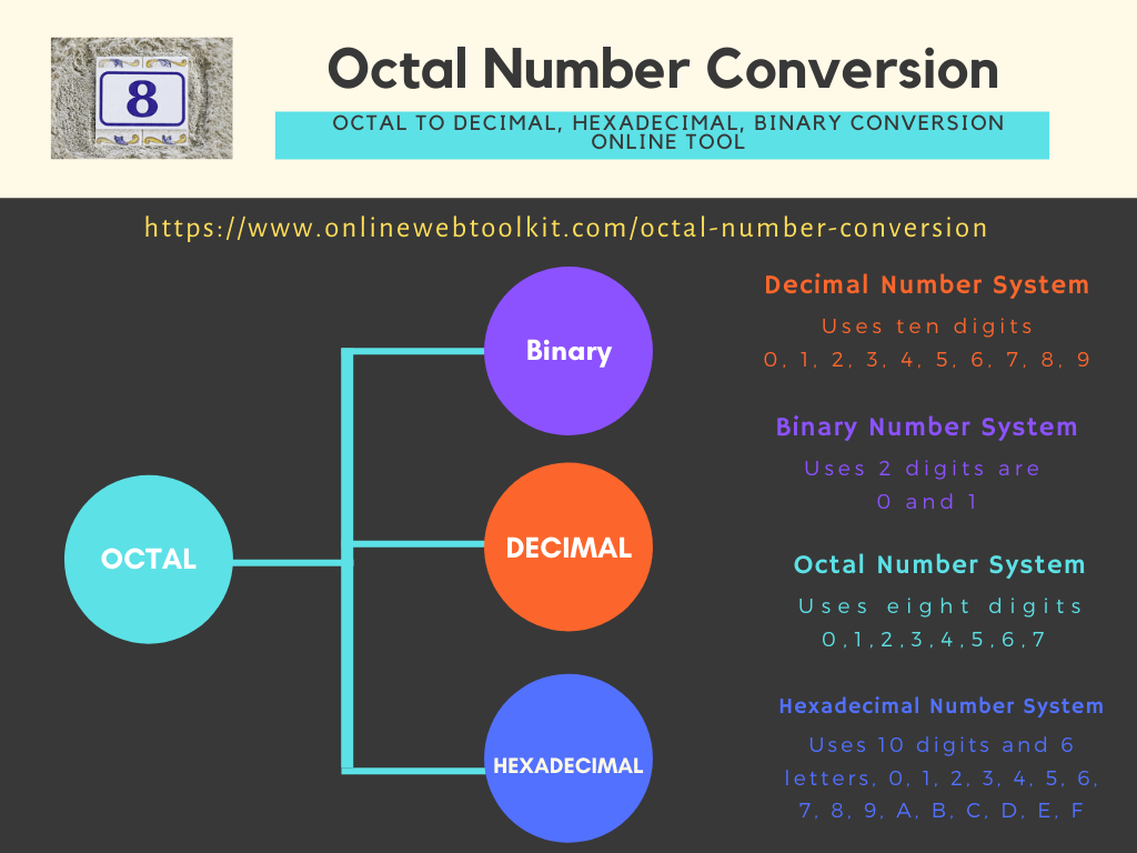 Octal To Decimal, Hexadecimal, Binary Conversion Online Tool